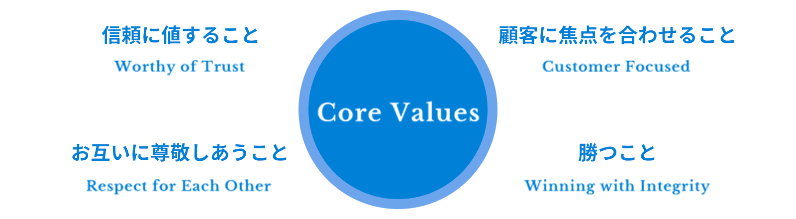 Core Values 信頼に値すること Worthy of Trust 顧客に焦点を合わせること Customer Focused お互いに尊敬しあうこと Respect for Each Other 勝つこと Winning with Integrity