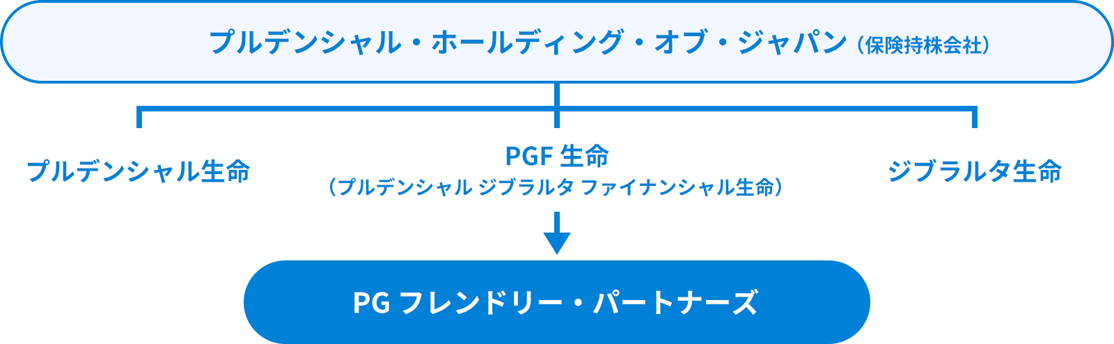 プルデンシャル・ホールディング・オブ・ジャパン （保険持ち株会社）プルデンシャル生命 PGF 生命PG PGF 生命PG ジブラルタ生命 PGF 生命PG フレンドリー・パートナーズ