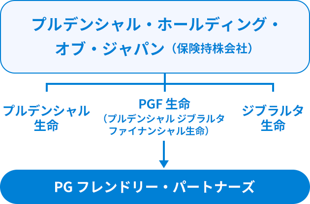 プルデンシャル・ホールディング・オブ・ジャパン （保険持ち株会社）プルデンシャル生命 PGF 生命PG PGF 生命PG ジブラルタ生命 PGF 生命PG フレンドリー・パートナーズ