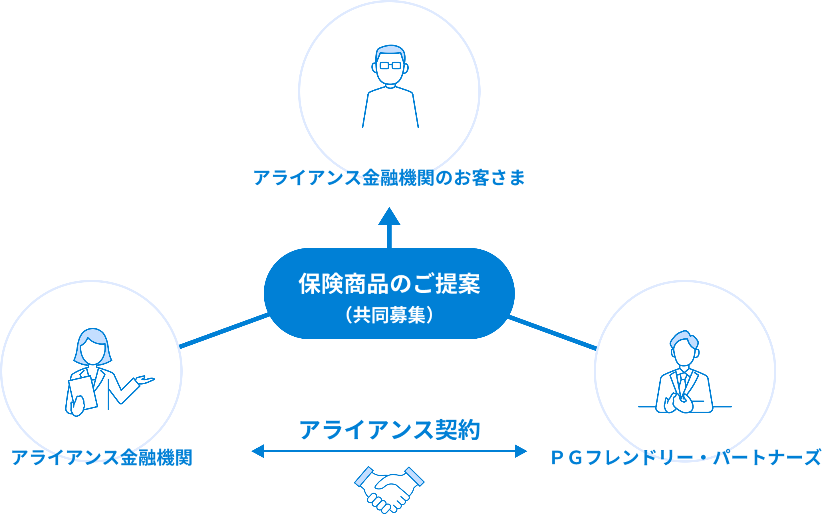 保険商品のご提案（共同募集）アライアンス金融機関のお客様 アライアンス金融機関 アライアンス契約 PGフレンドリーパートナーズ